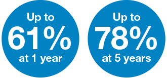 high recurrence rates