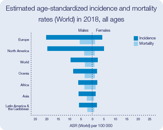 Incidence and mortality